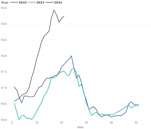 This graph displays weekly prices, comparing 2022 to 2024 year to-date Source: Bord Bia