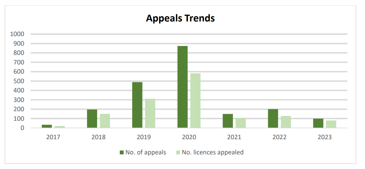 Appeals made to the Forestry Appeals Committee from 2017 to 2023