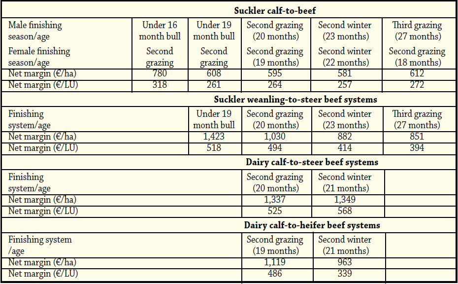 Source: Teagasc