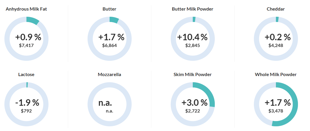 GDT Event 357 Source: Global Dairy Trade