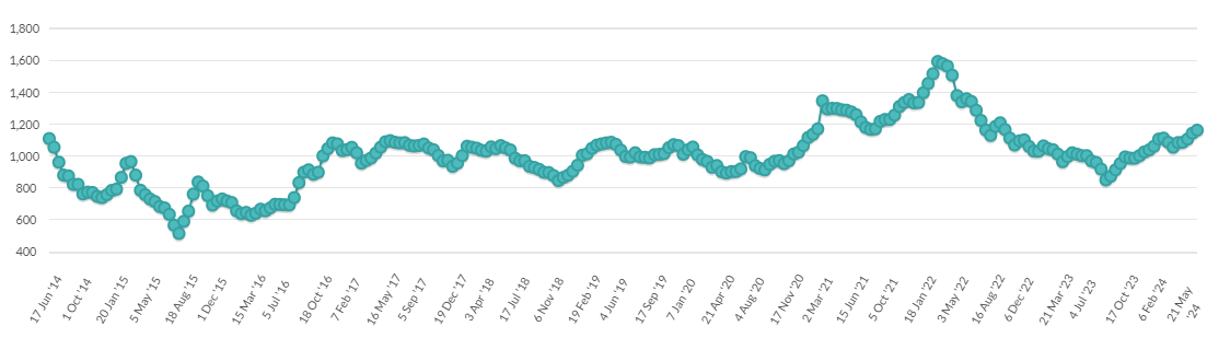 GDT Price Index over 10 years Source: Global Dairy Trade