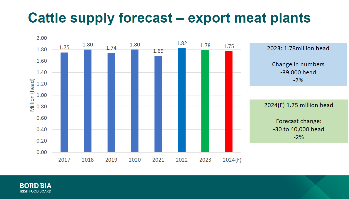 Bord Bia cattle supply forecast from earlier this year