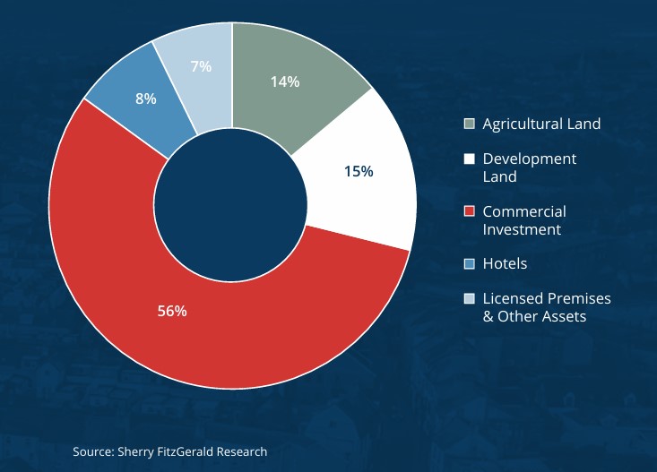 Commercial market activity by sub sector in 2023 Source: Sherry Fitzgerald research