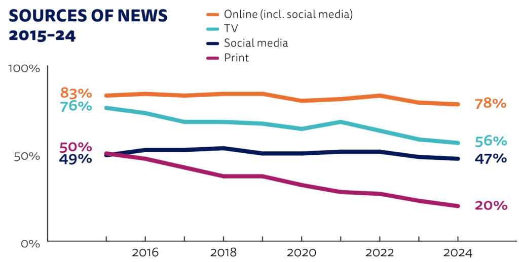 Source: Reuters Institute for the Study of Journalism