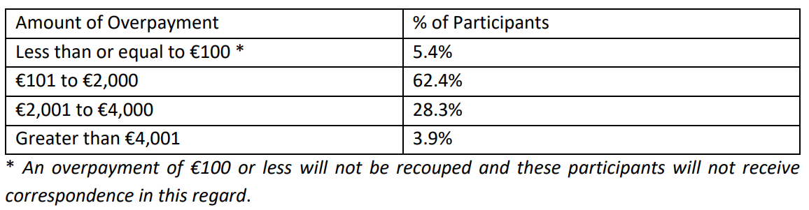 ACRES participants with an overpayment as of July 18, 2024. Source: DAFM