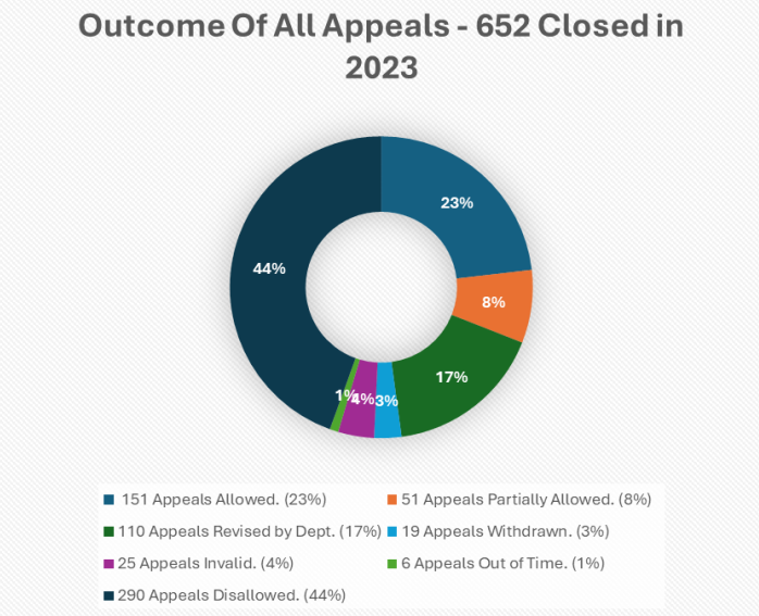 Outcome of 652 appeals closed in 2023
