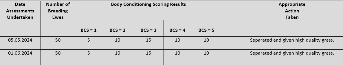 An example of a completed BCS assessment in the scheme Source: DAFM