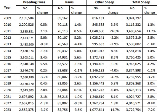 Breakdown of national flock by breeding ewes, breeding rams and other sheep Source: DAFM