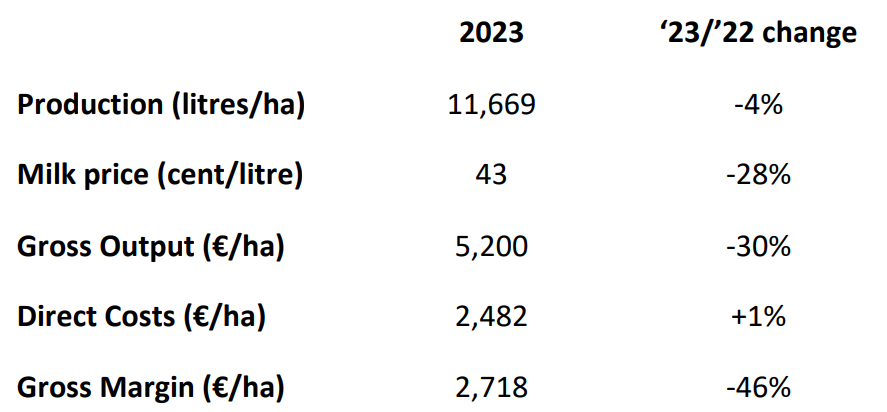 Average Dairy farm indicators 2023. Source: Teagasc National Farm Survey 2023