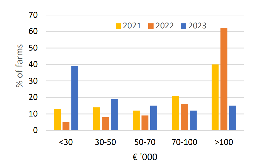 Dairy family farm income distribution 2021 - 2023. Source: Teagasc National Farm Survey 2023