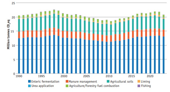 Trend in agriculture 1990-2023 Source: EPA