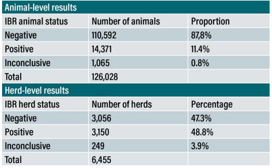 Animal- and herd-level apparent prevalence. Source: Veterinary Ireland Journal