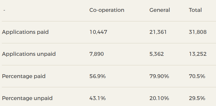 ACRES active tranche 1 applications (July 9)  Source: DAFM