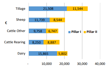 Composition of average direct payments by farm systems 2023 Source: Teagasc