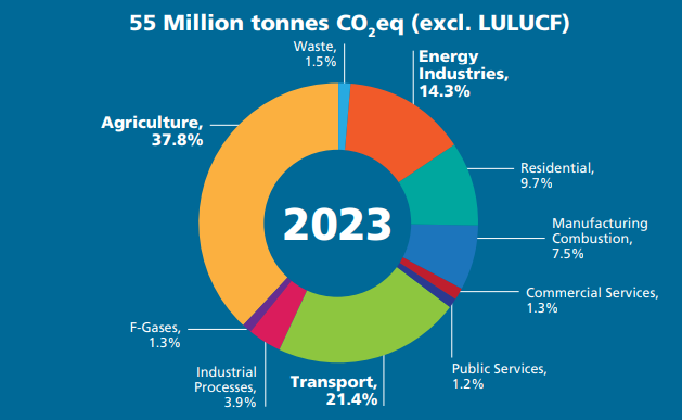 Breakdown of GHG emissions in all key sectors Source: EPA