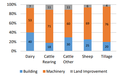 Average composition of farm investment by farmsystem 2023 Source: Teagasc