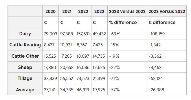 Teagasc National Farm results for average farm incomes 2020 to 2023 Source: Teagasc