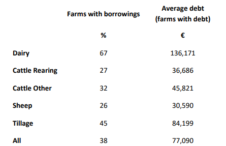 Average farm debt by farm system 2023 Source: Teagasc