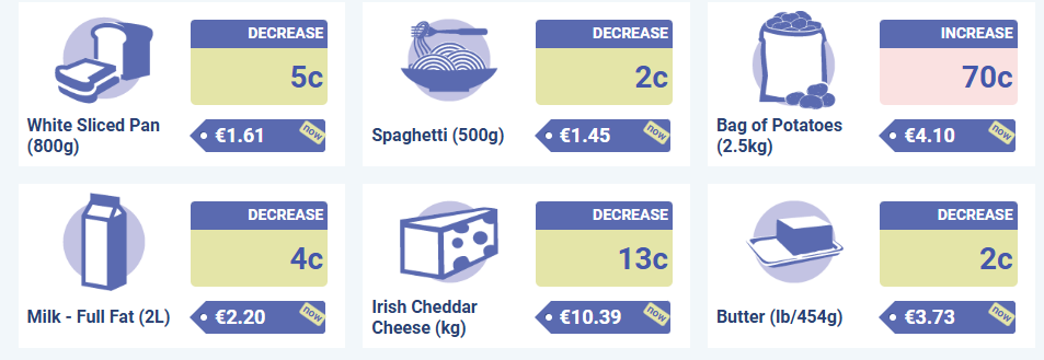 National Average Prices for selected goods for June 2024 Source: CSO