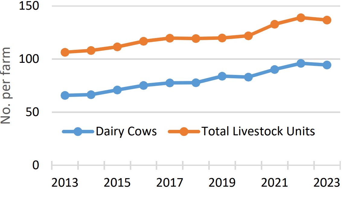 Average Dairy cow herd size and livestock units from 2013 to 2023. Source: Teagasc National Farm Survey 2023