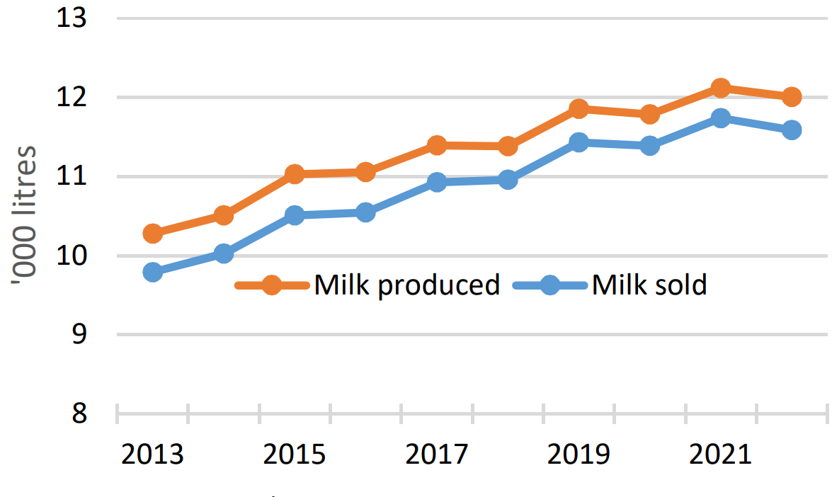 Average milk produced and sold/ha from 2013 to 2023. Source: Teagasc National Farm Survey 2023