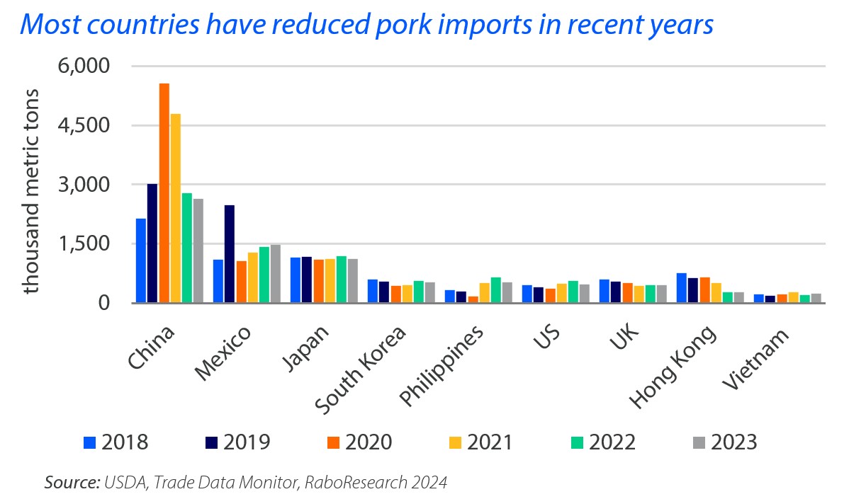 Source: USDA, Trade Data Moniter, RaboResearch 2024