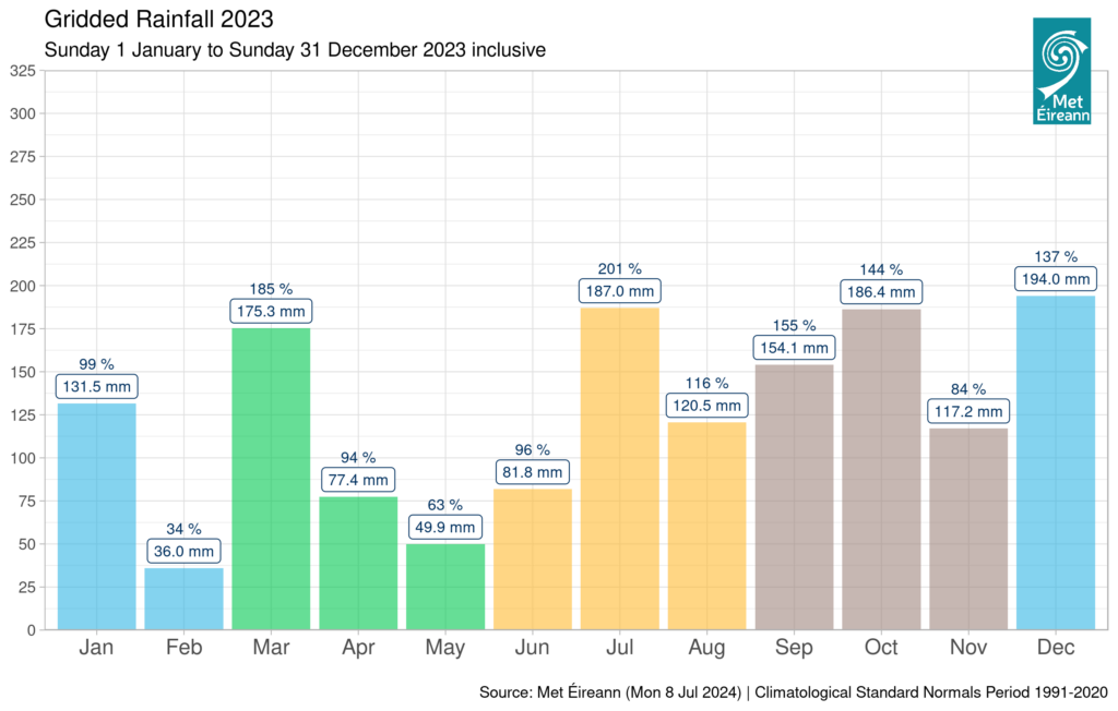 2023 rainfall totals with corresponding percentages for long term averages (LTAs) Source: Met Éireann
