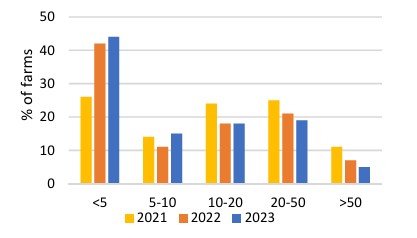 FFIs on sheep farms from 2021-2023 Source: Teagasc