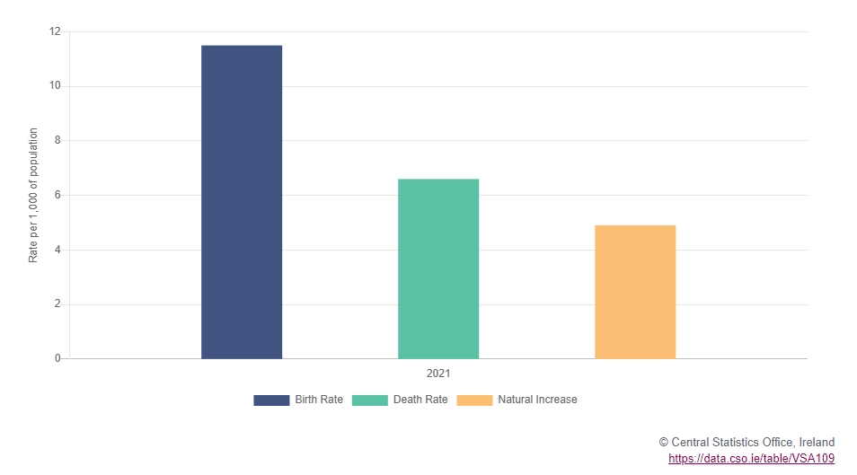 Source CSO. Birth Rate, Death Rate, and Natural Increase Rate, per 1,000 of population, 2021