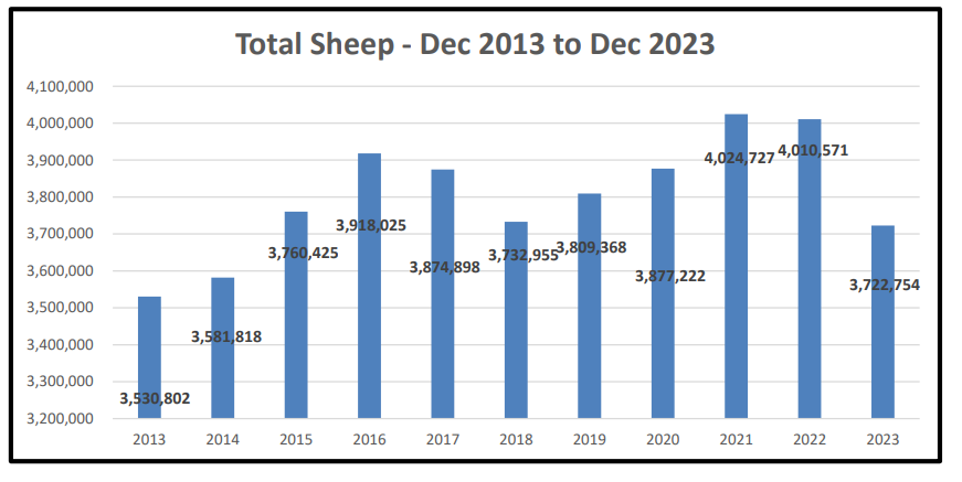 Total sheep numbers from 2013-2023. Source: DAFM
