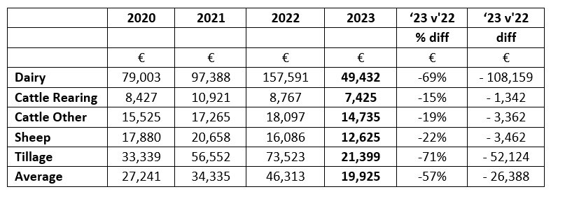 Teagasc NFS Summary Results for Average Farm Incomes 2020 to 2023
