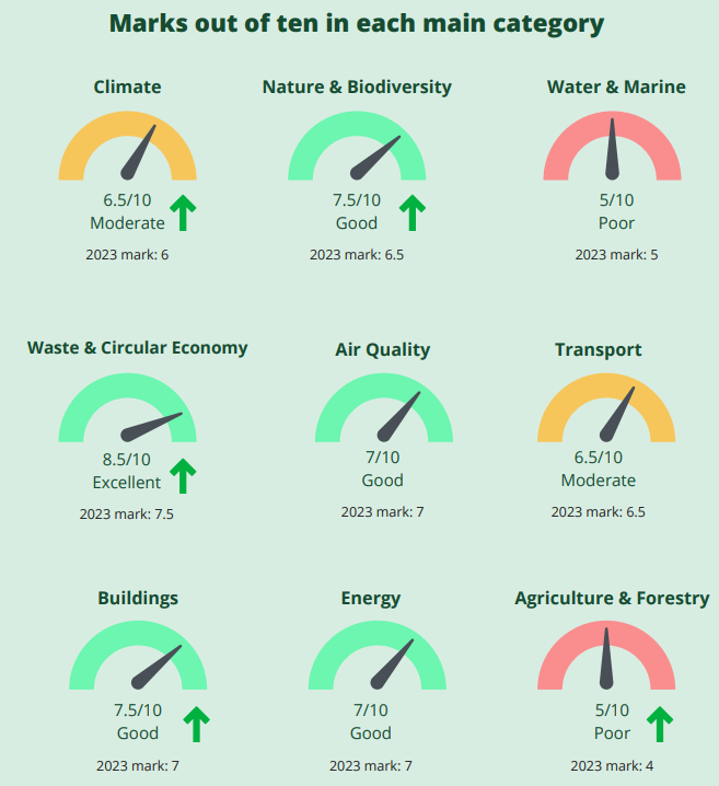 Marks in each category examined by the expert panel. Source: Friends of the Earth