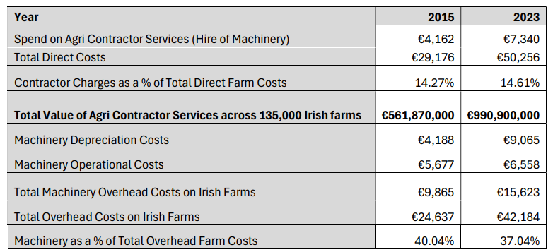 Spending on agricultural contractor services compared with machinery costs on Irish farms. Source: FCI/Teagasc National Farm Survey