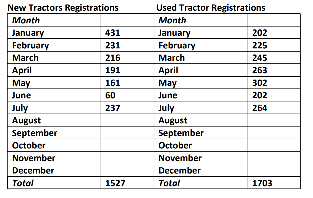 New and used tractor registrations by month. Source: FTMTA