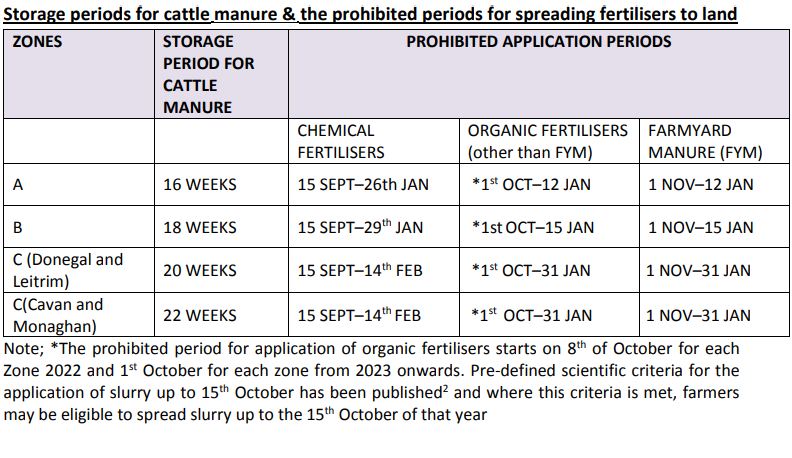 Source: Nitrates Explanatory Handbook for Good Agricultural Practice for the Protection of Waters Regulations 2022
