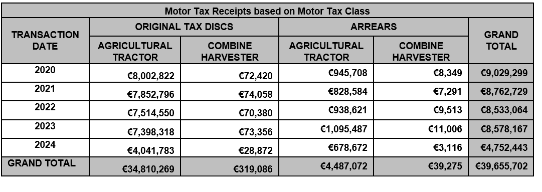 Agricultural tractor and combine harvester tax collection, including arrears, for 2020 to 2024 (to date). Source: Department of Transport