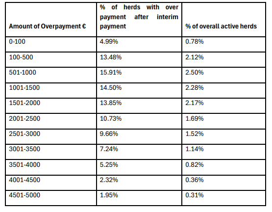 Summary of ACRES overpayments following final processing of interim payments. Source: DAFM