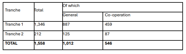 Withdrawals from ACRES. Source: DAFM
