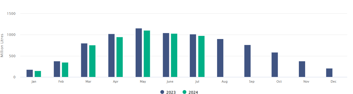 Domestic milk intake. Source: CSO