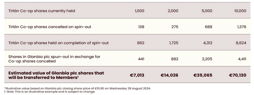 Examples of the potential value of the spin-out of Glanbia plc shares to individual co-op members. Source: Tirlán