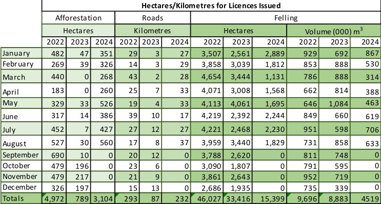 Forestry licensing dashboard for the week ending August 30 Source: DAFM