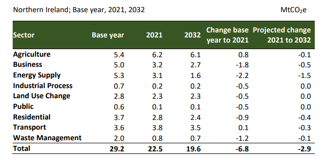 Emissions share, reduction and projection reduction by sector, change in MtCO2e Source: NISRA