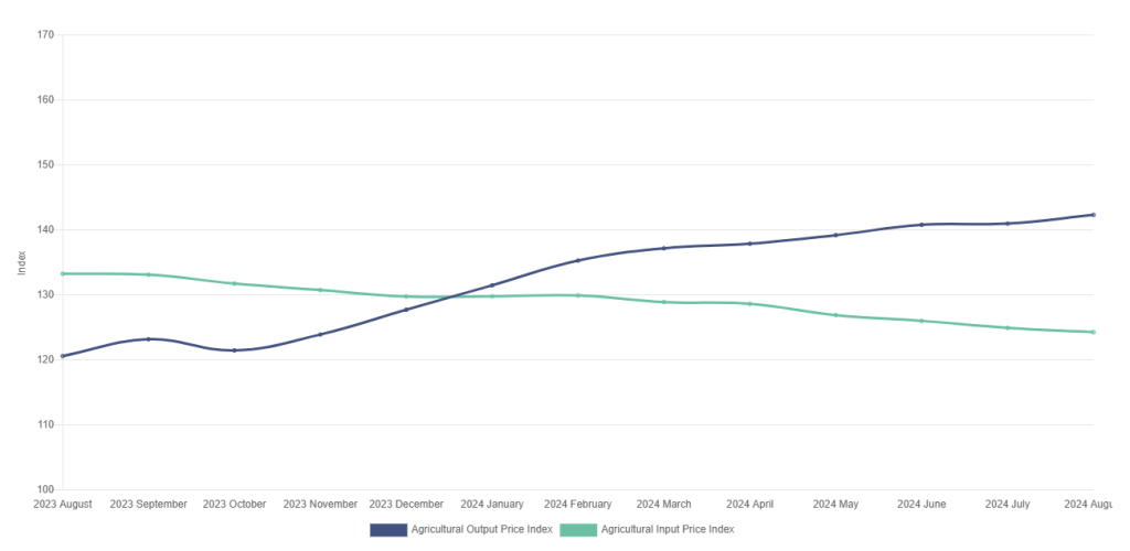 Agricultural Input and Output Price Indices (Base 2020=100). Source: CSO Ireland