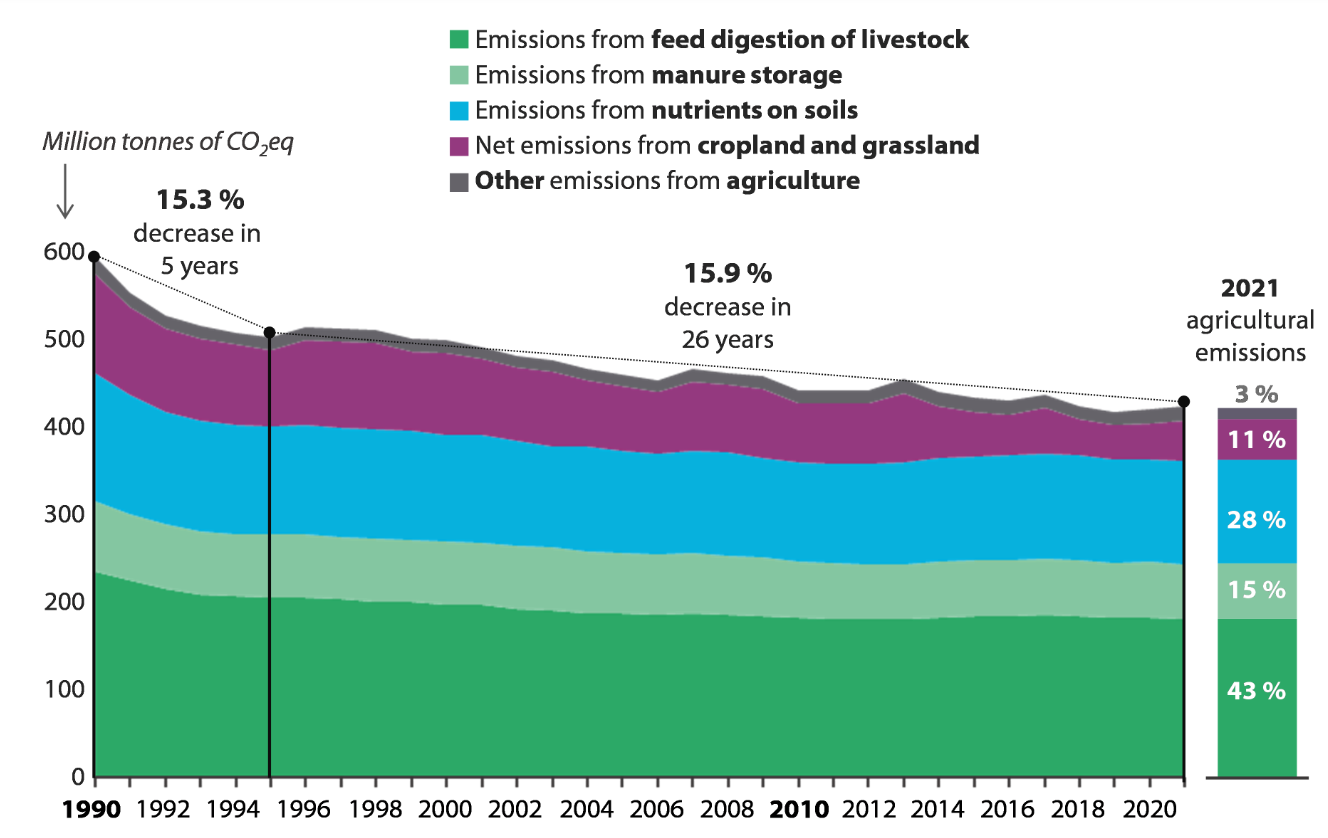 Net greenhouse gas emissions from agriculture in the EU-27, 1990-2021. Source:ECA