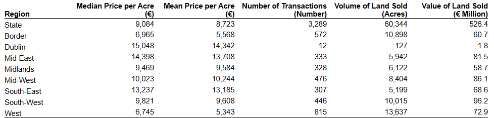 Agricultural land sales by region in 2023. Source: CSO