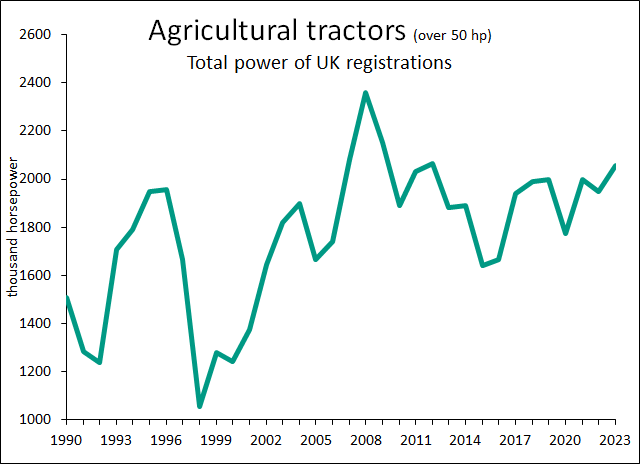 This graph from AEA shows a trend of an increasing amount of power being available to farmers
