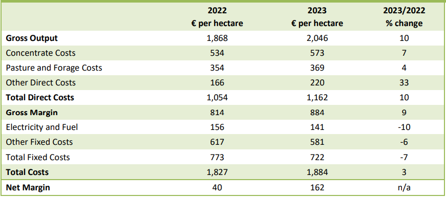 Source: Teagasc National Farm Survey 2023
