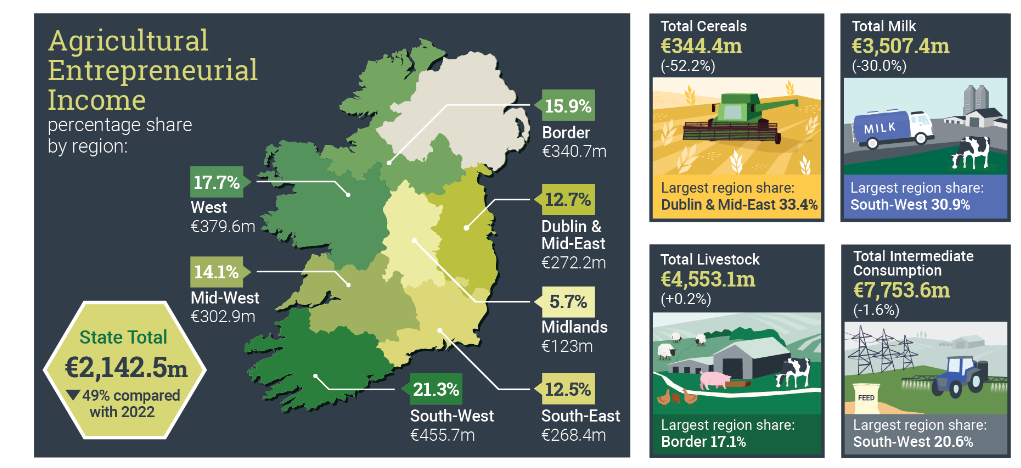 Regional accounts for agriculture 2023 Source: CSO
