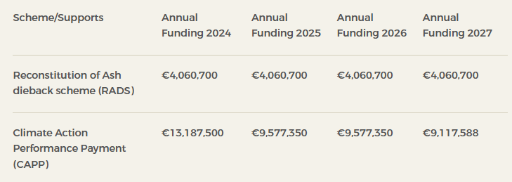 Funding allocated for reconstitution schemes under the Forestry Programme (2023 to  2027) Source: DAFM