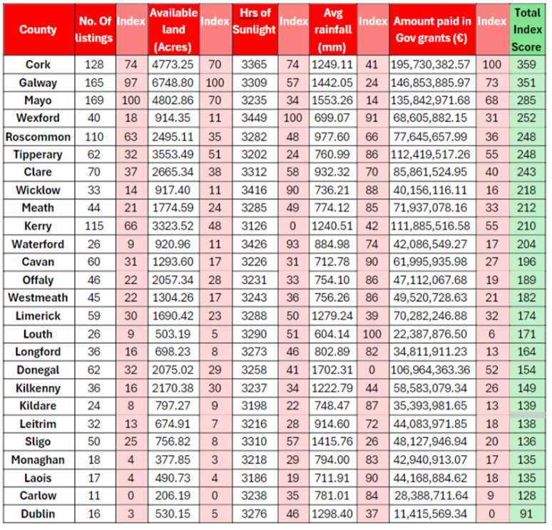 Counties rated as the best to set up a farm